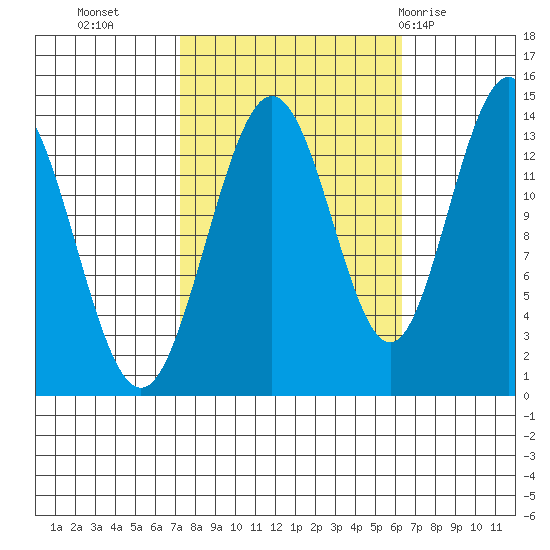 William Henry Bay tide chart for Thursday, October 6, 2022