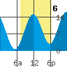 William Henry Bay tide chart for Thursday, October 6, 2022