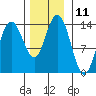 William Henry Bay tide chart for Friday, November 11, 2022