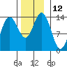 William Henry Bay tide chart for Saturday, November 12, 2022