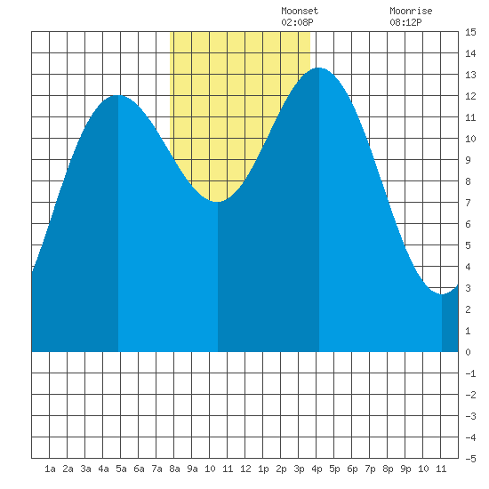 William Henry Bay tide chart for Monday, November 14, 2022