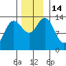William Henry Bay tide chart for Monday, November 14, 2022