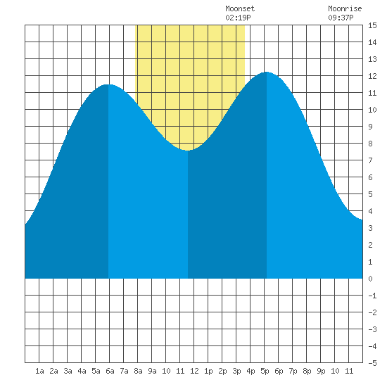 William Henry Bay tide chart for Tuesday, November 15, 2022