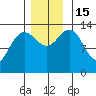 William Henry Bay tide chart for Tuesday, November 15, 2022