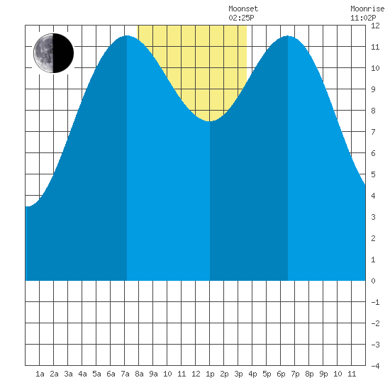 William Henry Bay tide chart for Wednesday, November 16, 2022