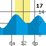 William Henry Bay tide chart for Thursday, November 17, 2022