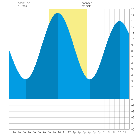 William Henry Bay tide chart for Saturday, November 19, 2022