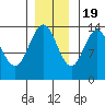 William Henry Bay tide chart for Saturday, November 19, 2022