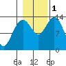 William Henry Bay tide chart for Tuesday, November 1, 2022