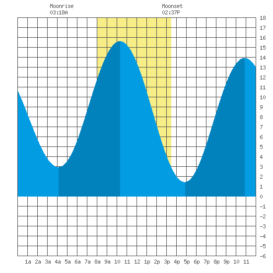 William Henry Bay tide chart for Sunday, November 20, 2022
