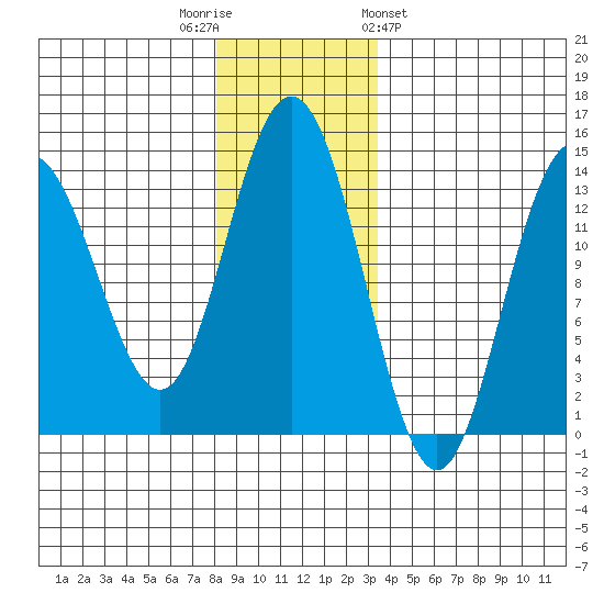 William Henry Bay tide chart for Tuesday, November 22, 2022