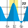 William Henry Bay tide chart for Tuesday, November 22, 2022