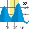 William Henry Bay tide chart for Sunday, November 27, 2022