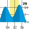 William Henry Bay tide chart for Monday, November 28, 2022