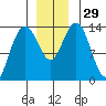 William Henry Bay tide chart for Tuesday, November 29, 2022