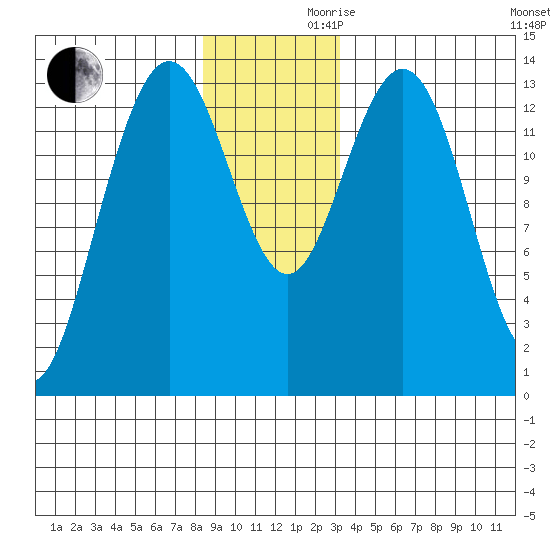 William Henry Bay tide chart for Wednesday, November 30, 2022