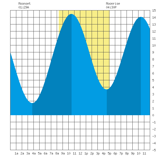 William Henry Bay tide chart for Thursday, November 3, 2022