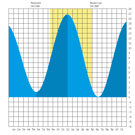 William Henry Bay tide chart for Saturday, November 5, 2022