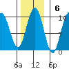 William Henry Bay tide chart for Sunday, November 6, 2022