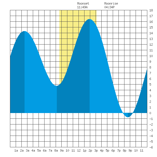 William Henry Bay tide chart for Saturday, December 10, 2022