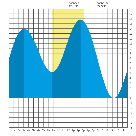 William Henry Bay tide chart for Sunday, December 11, 2022