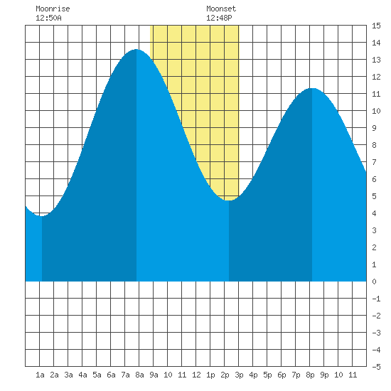 William Henry Bay tide chart for Saturday, December 17, 2022