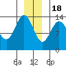 William Henry Bay tide chart for Sunday, December 18, 2022