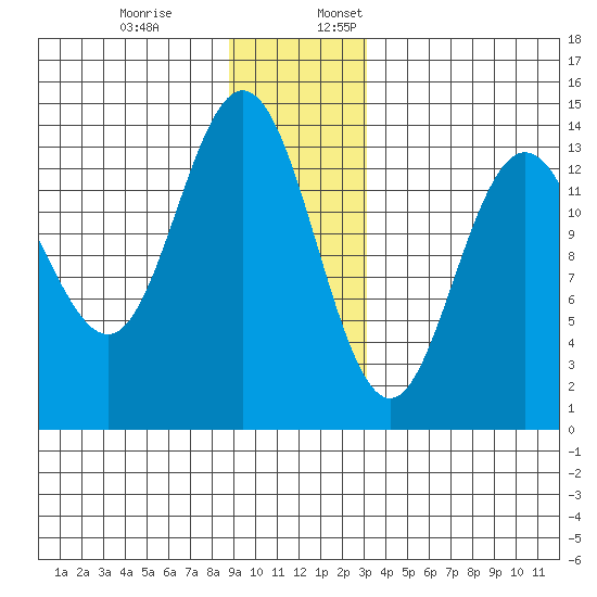 William Henry Bay tide chart for Monday, December 19, 2022