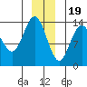William Henry Bay tide chart for Monday, December 19, 2022