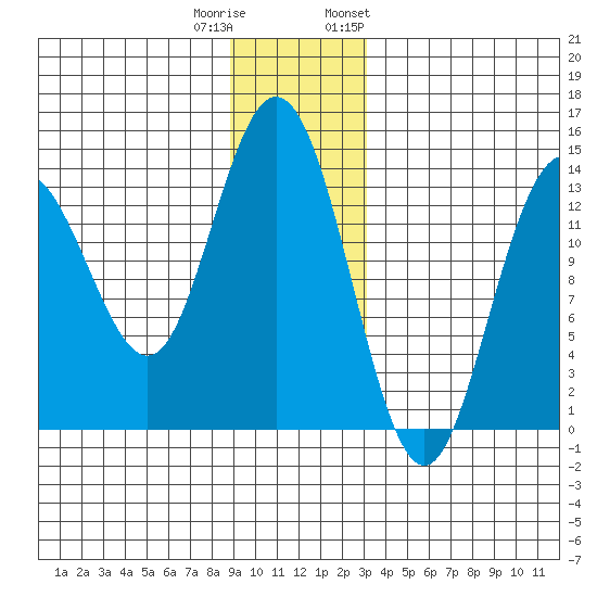 William Henry Bay tide chart for Wednesday, December 21, 2022