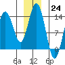 William Henry Bay tide chart for Saturday, December 24, 2022