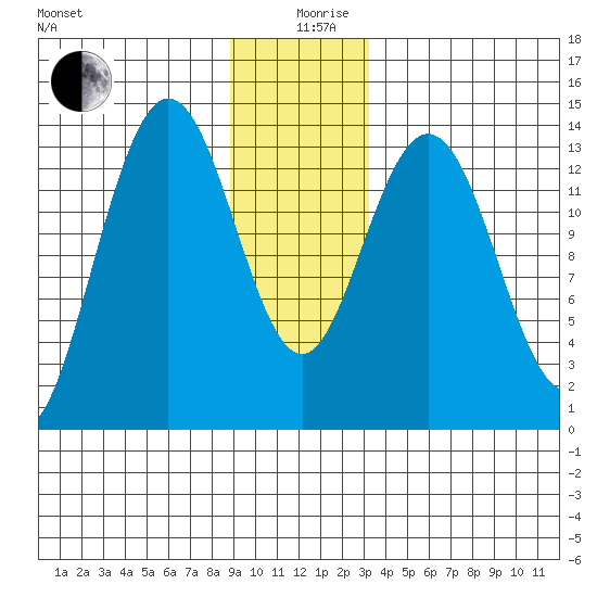William Henry Bay tide chart for Thursday, December 29, 2022