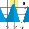 William Henry Bay tide chart for Monday, December 5, 2022