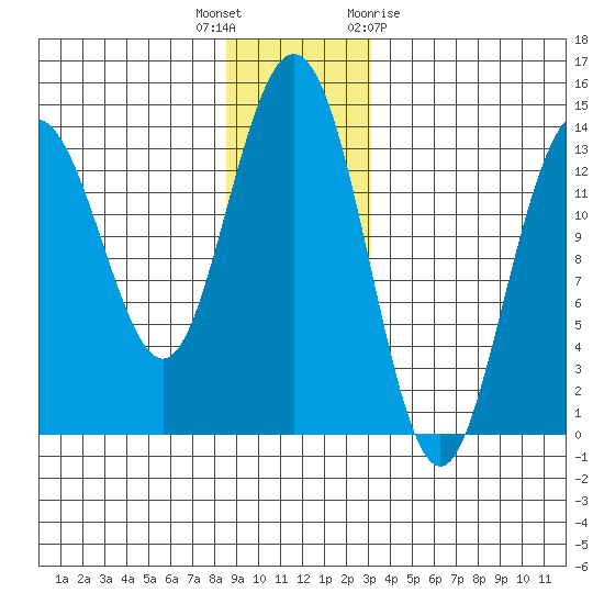 William Henry Bay tide chart for Tuesday, December 6, 2022