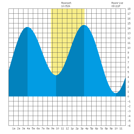 William Henry Bay tide chart for Wednesday, January 11, 2023