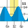 William Henry Bay tide chart for Wednesday, January 11, 2023