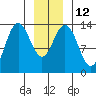 William Henry Bay tide chart for Thursday, January 12, 2023