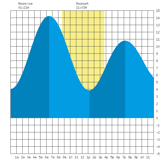 William Henry Bay tide chart for Sunday, January 15, 2023