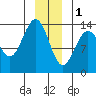 William Henry Bay tide chart for Sunday, January 1, 2023