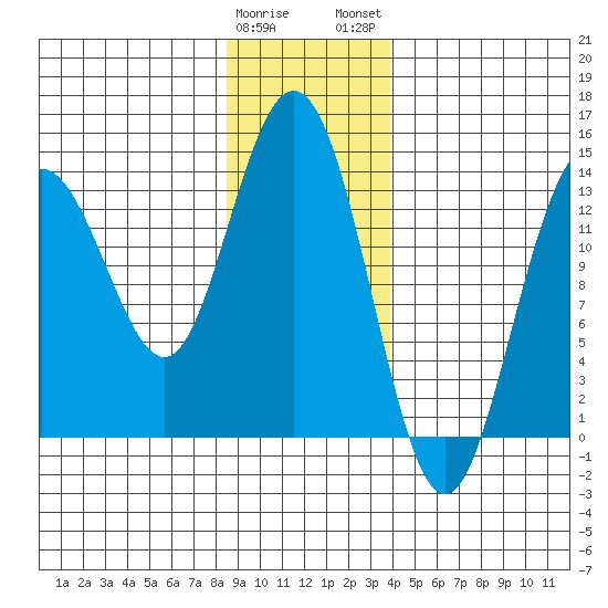 William Henry Bay tide chart for Friday, January 20, 2023