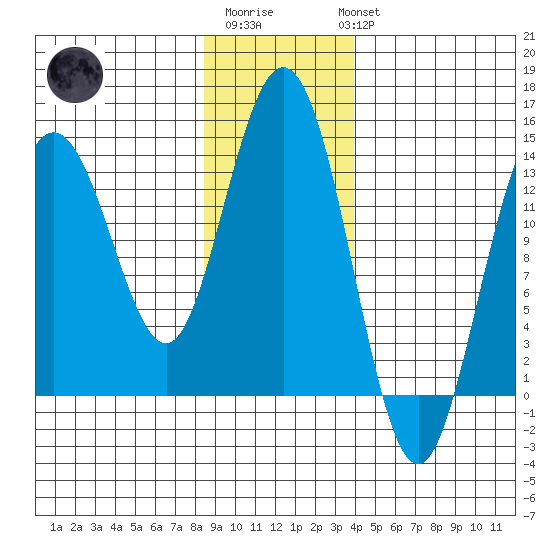 William Henry Bay tide chart for Saturday, January 21, 2023