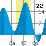William Henry Bay tide chart for Sunday, January 22, 2023