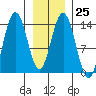William Henry Bay tide chart for Wednesday, January 25, 2023