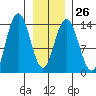 William Henry Bay tide chart for Thursday, January 26, 2023