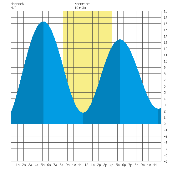 William Henry Bay tide chart for Friday, January 27, 2023