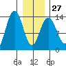 William Henry Bay tide chart for Friday, January 27, 2023