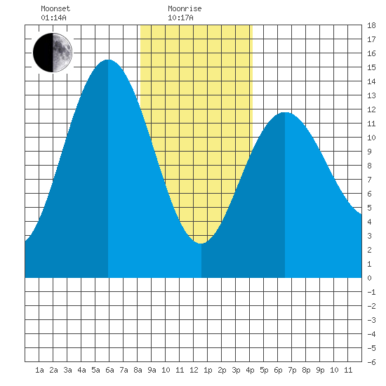 William Henry Bay tide chart for Saturday, January 28, 2023