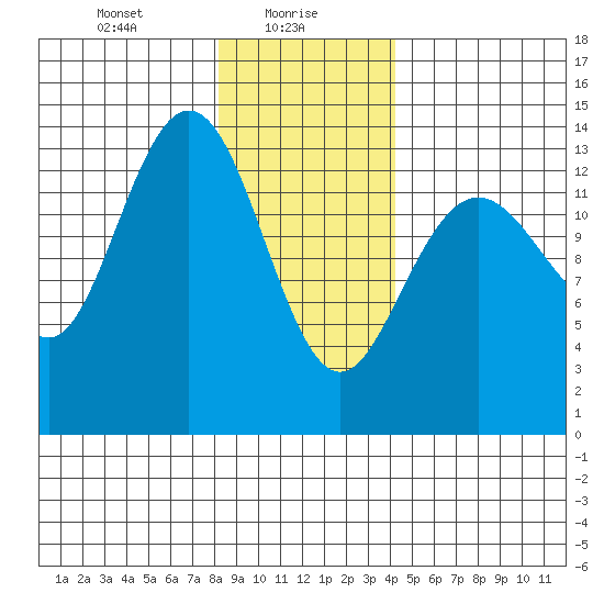 William Henry Bay tide chart for Sunday, January 29, 2023