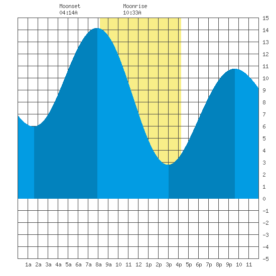 William Henry Bay tide chart for Monday, January 30, 2023