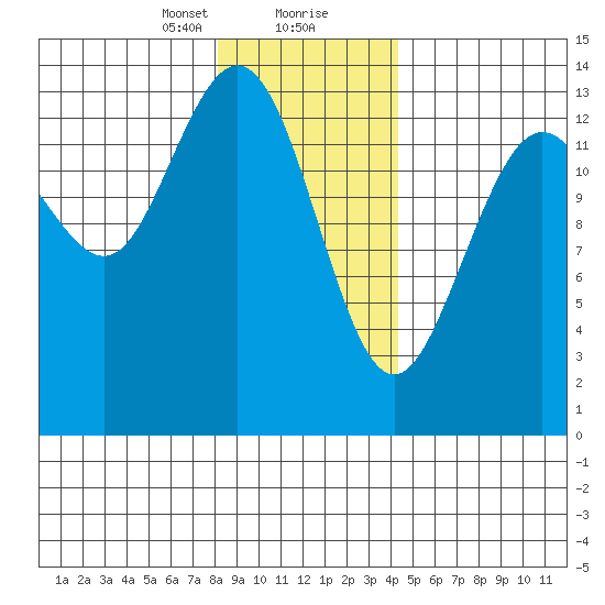 William Henry Bay tide chart for Tuesday, January 31, 2023